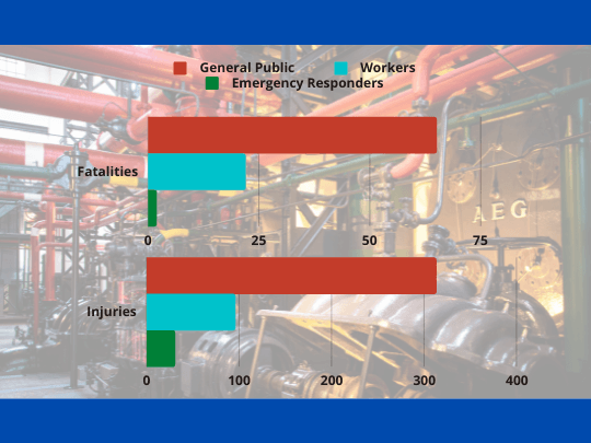 Pipeline Injury Chart Shows Injury Ratio to General Public, Workers, and Emergency Responders