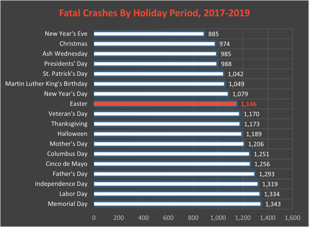 Fatal Crashes by U.S. Holiday Period, 2017-2019