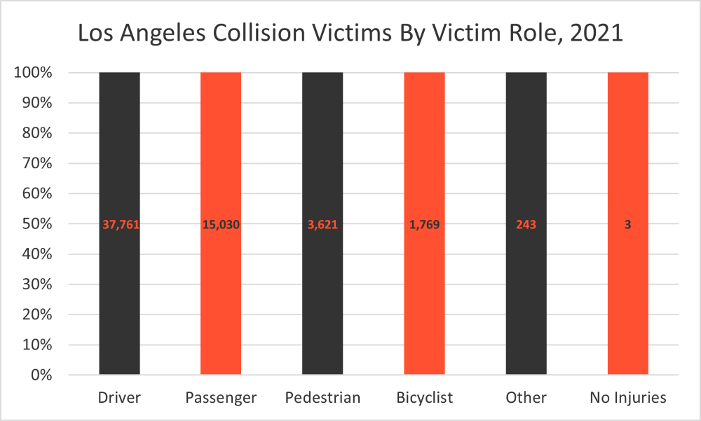 Los Angeles Collisions By Victim Role, 2021