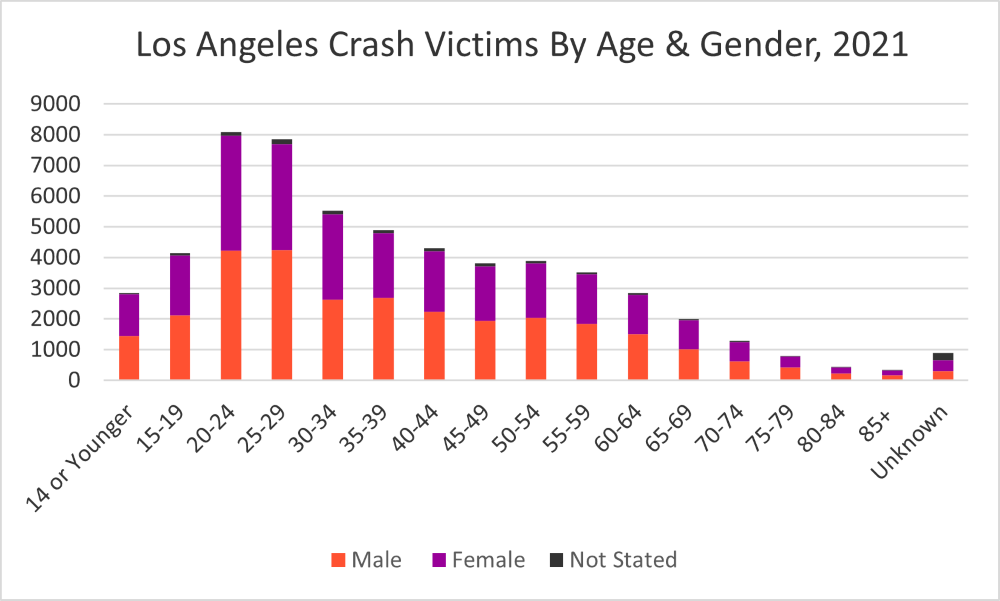 Los Angeles Crash Victims By Age & Gender, 2021