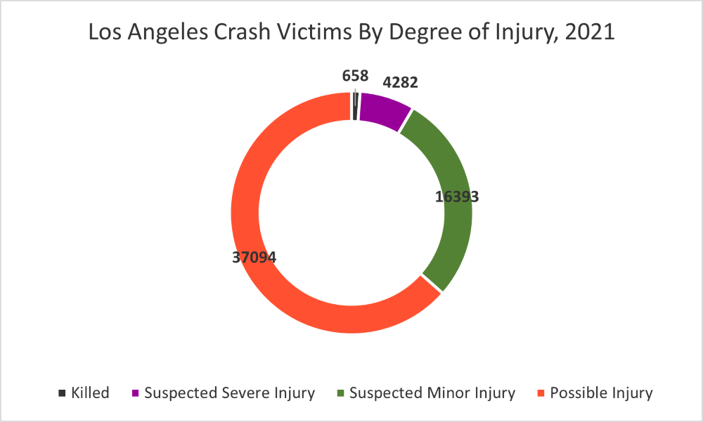 Los Angeles Crash Victims By Degree of Injury, 2021