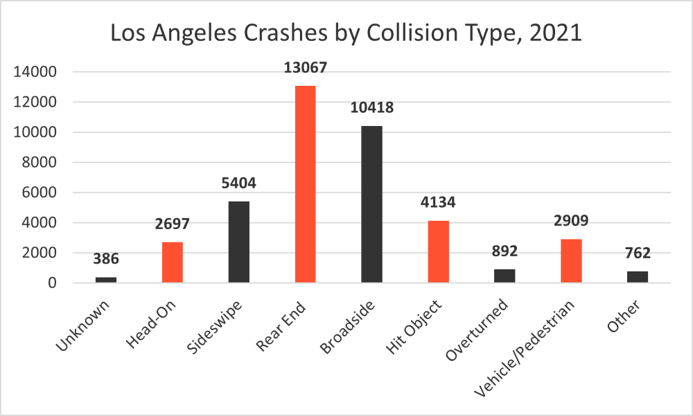 Types of Los Angeles Collisions, 2021