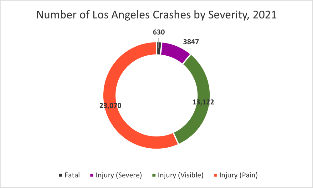 Los Angeles Crashes By Severity, 2021