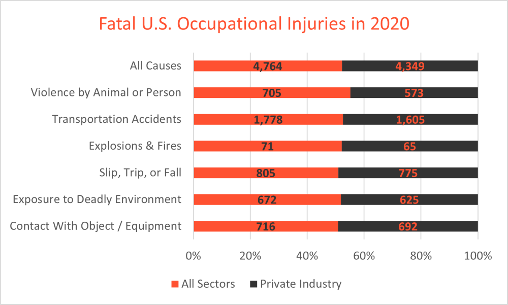 Fatal Occupational Injuries in the U.S. in 2020