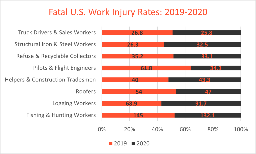 Fatal Work Injury Rates in the U.S. from 2019-2020