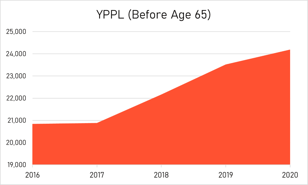 Years of Potential Life Lost, U.S., 2016-2020