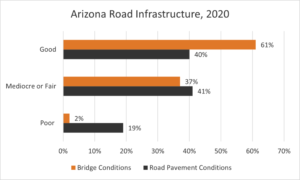 Arizona Road Infrastructure in 2020