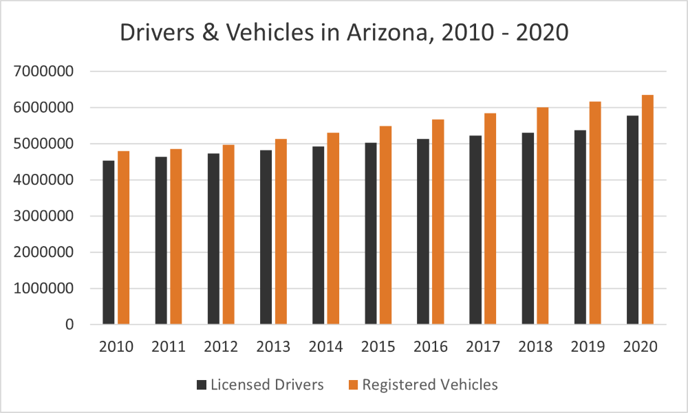 Drivers & Vehicles in Arizona, 2010 - 2020
