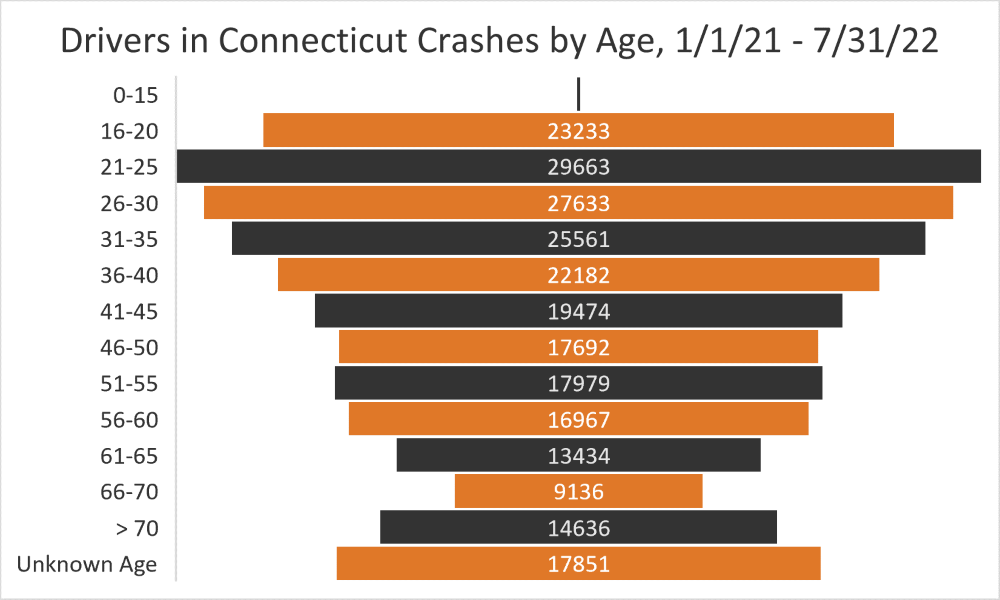 Drivers in Connecticut Crashes by Age