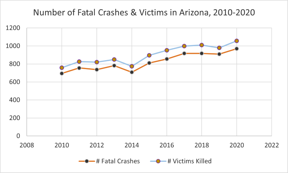 Number of Fatal Crashes & Victims in Arizona, 2010-2020