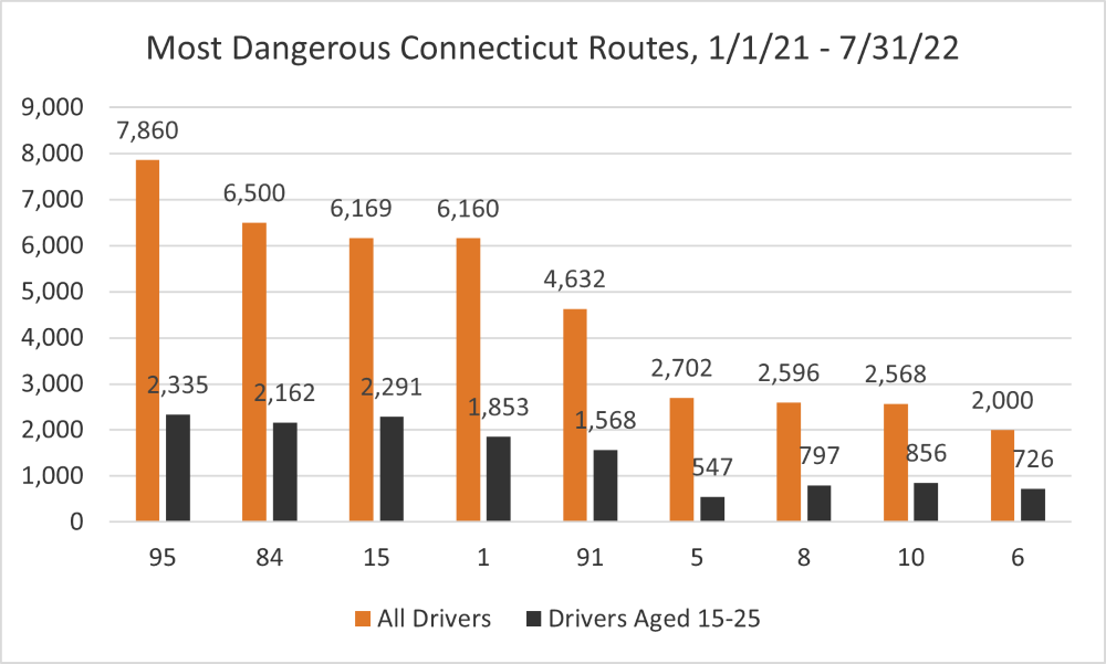 Most Dangerous Connecticut Routes