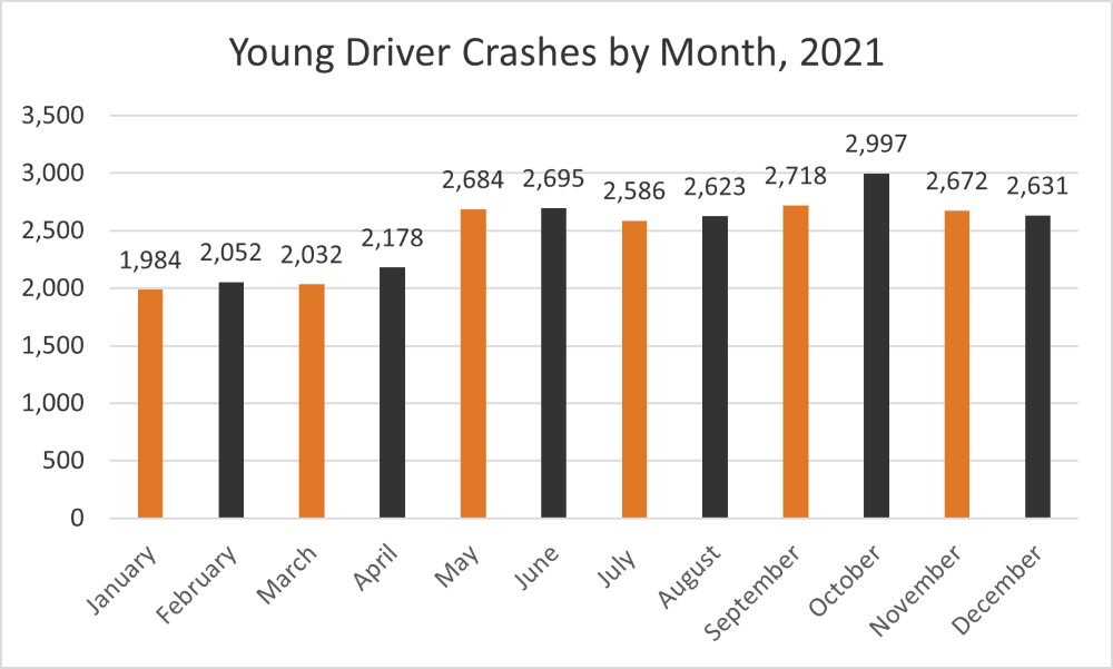 Young Driver Crashes by Month