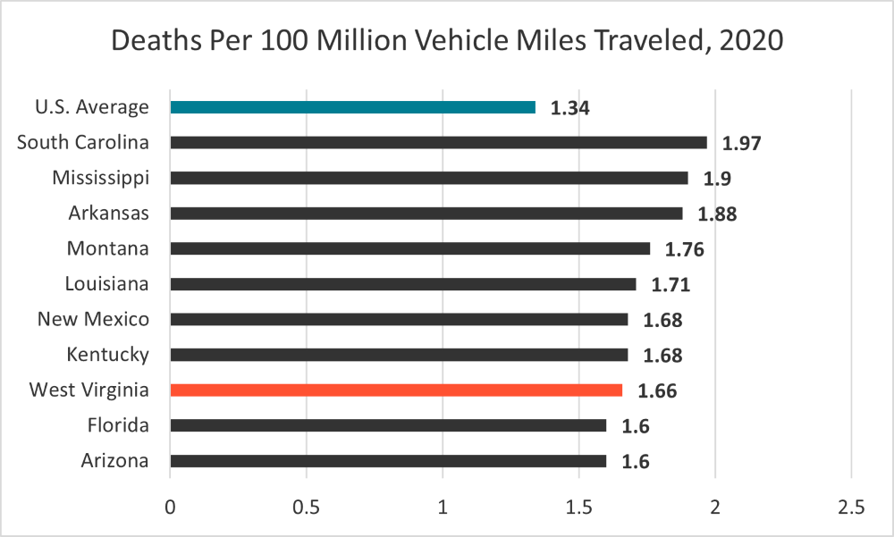 Deaths Per 100 Million Vehicle Miles Travelled