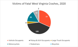 Victims of Fatal West Virginia Crashes