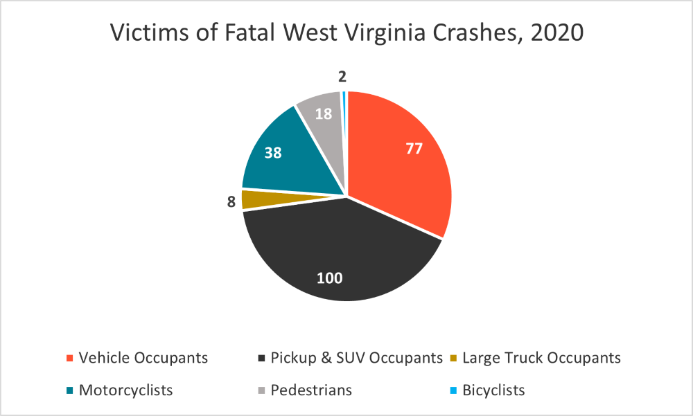 Victims of Fatal West Virginia Crashes