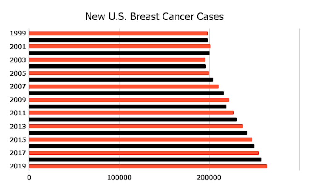 New U.S. Breast Cancer Cases