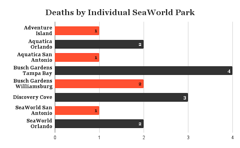 Deaths by Individual SeaWorld Park